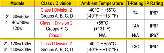 CLASS / DIVISION CHART