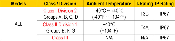 Scout - Class Division Information